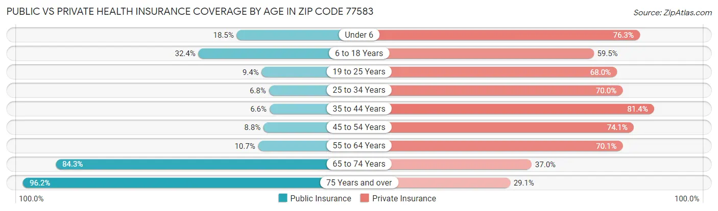 Public vs Private Health Insurance Coverage by Age in Zip Code 77583