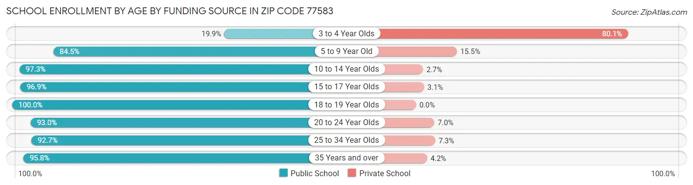 School Enrollment by Age by Funding Source in Zip Code 77583