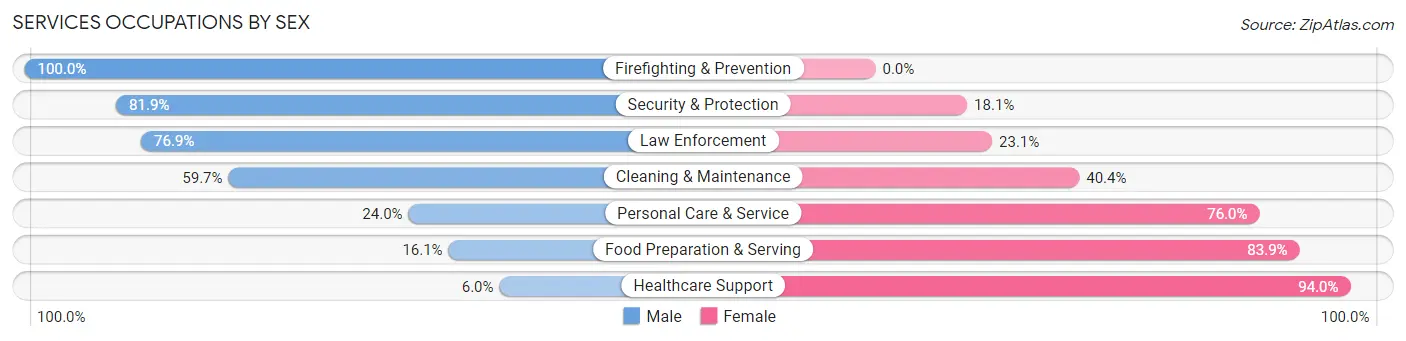 Services Occupations by Sex in Zip Code 77583