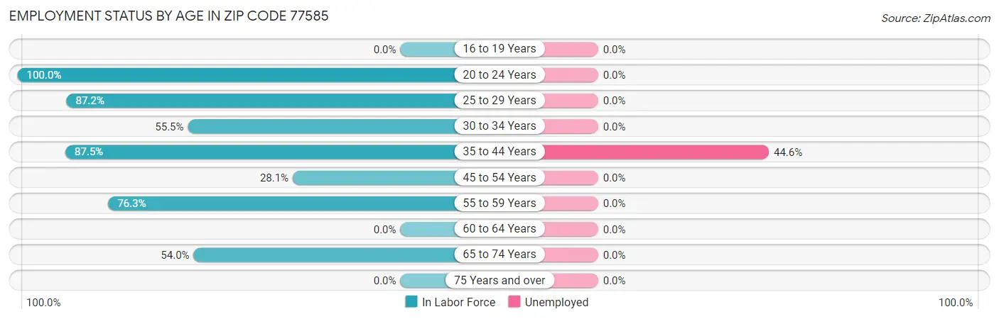Employment Status by Age in Zip Code 77585