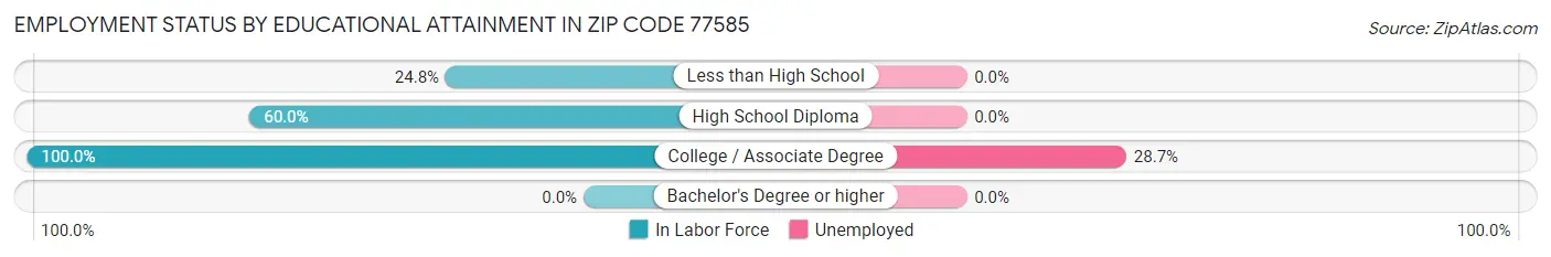 Employment Status by Educational Attainment in Zip Code 77585