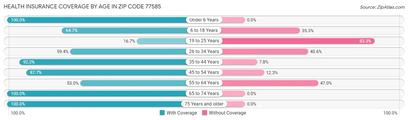 Health Insurance Coverage by Age in Zip Code 77585