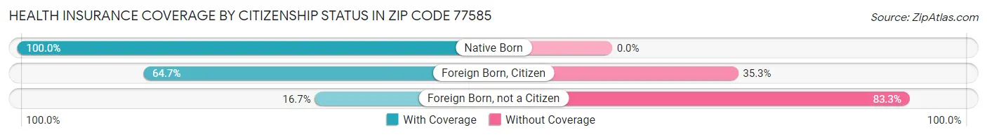 Health Insurance Coverage by Citizenship Status in Zip Code 77585