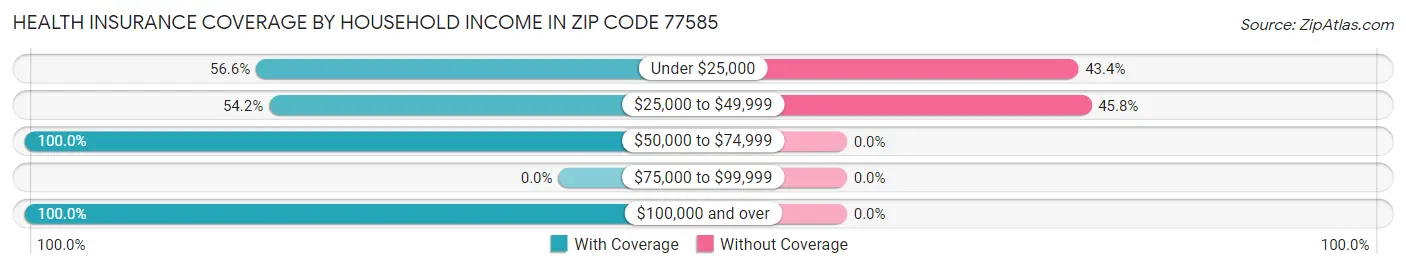 Health Insurance Coverage by Household Income in Zip Code 77585