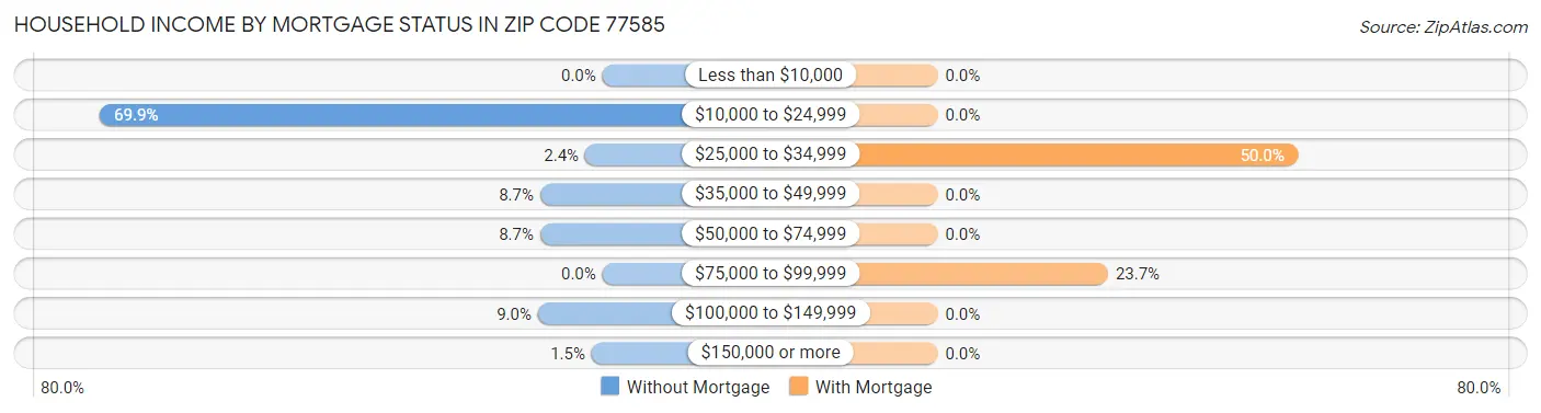 Household Income by Mortgage Status in Zip Code 77585
