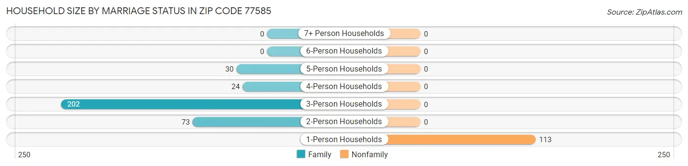 Household Size by Marriage Status in Zip Code 77585