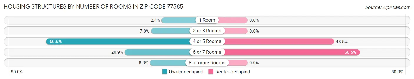 Housing Structures by Number of Rooms in Zip Code 77585
