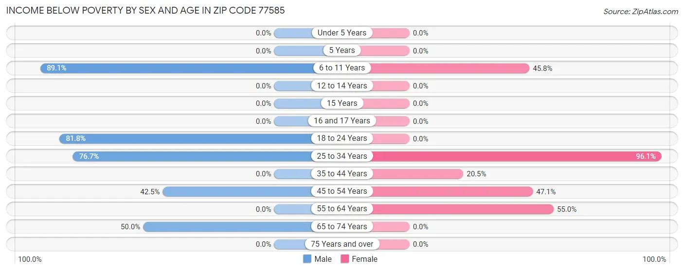 Income Below Poverty by Sex and Age in Zip Code 77585