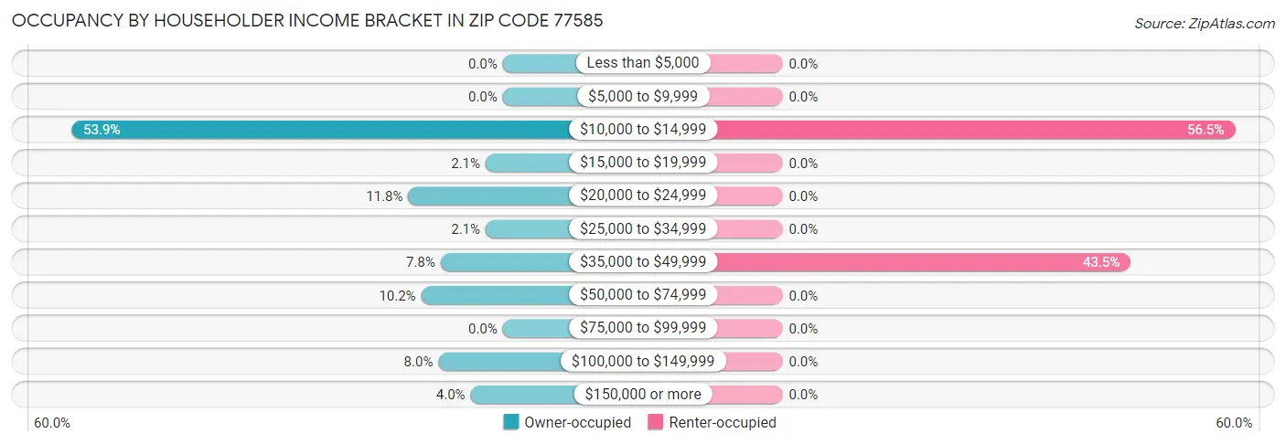 Occupancy by Householder Income Bracket in Zip Code 77585