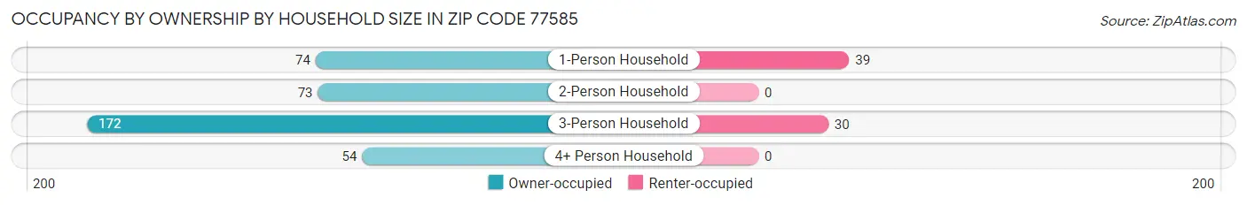 Occupancy by Ownership by Household Size in Zip Code 77585