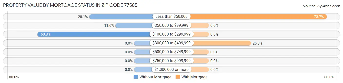 Property Value by Mortgage Status in Zip Code 77585