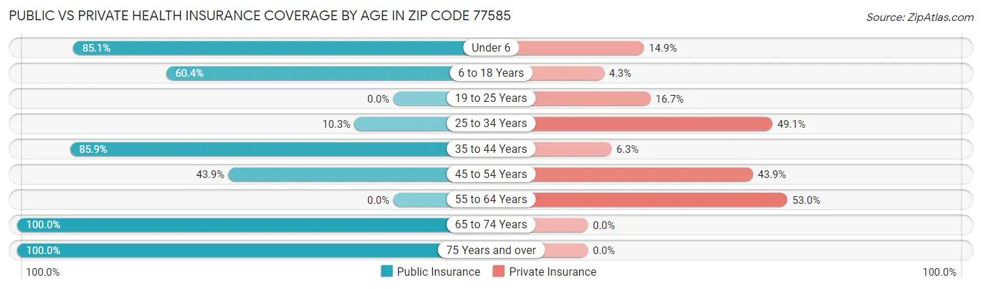 Public vs Private Health Insurance Coverage by Age in Zip Code 77585
