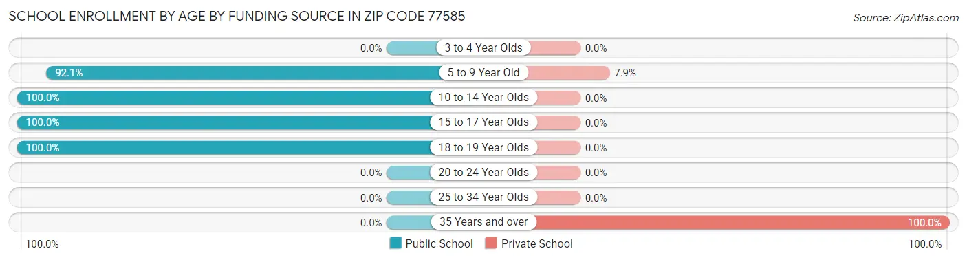 School Enrollment by Age by Funding Source in Zip Code 77585