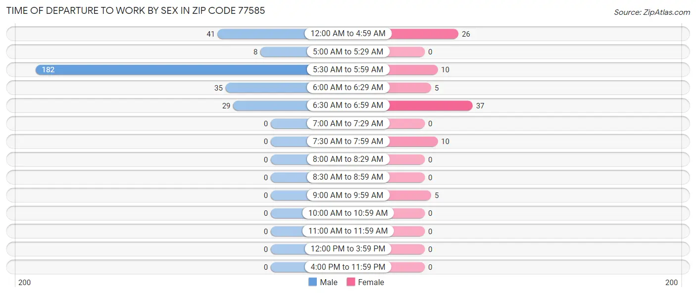 Time of Departure to Work by Sex in Zip Code 77585