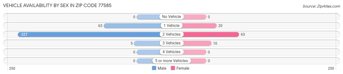 Vehicle Availability by Sex in Zip Code 77585