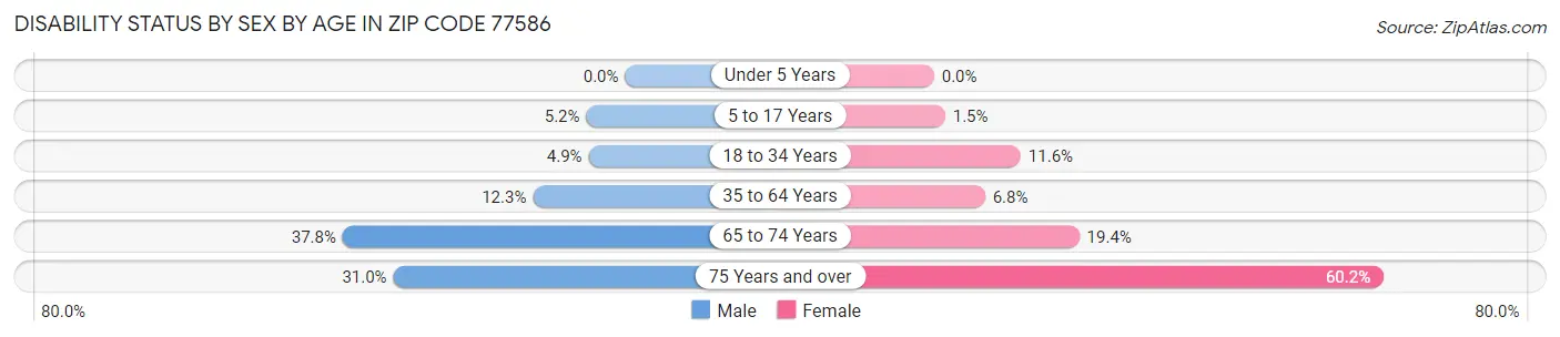 Disability Status by Sex by Age in Zip Code 77586