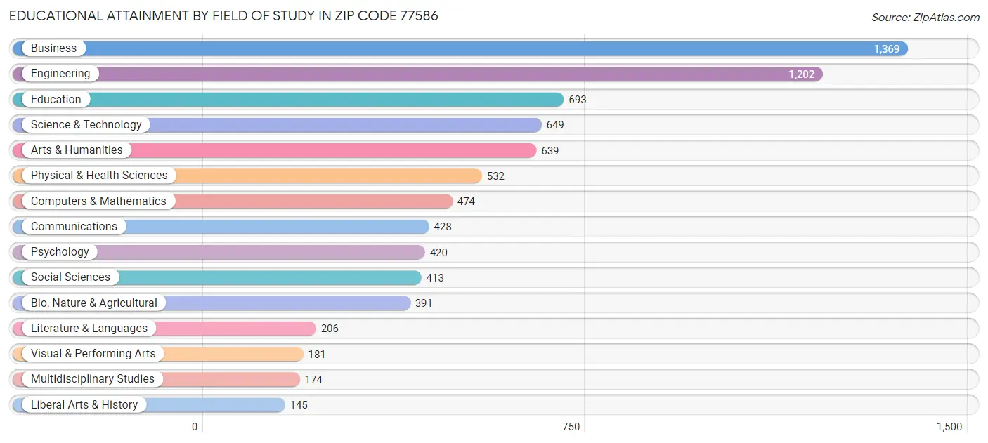 Educational Attainment by Field of Study in Zip Code 77586