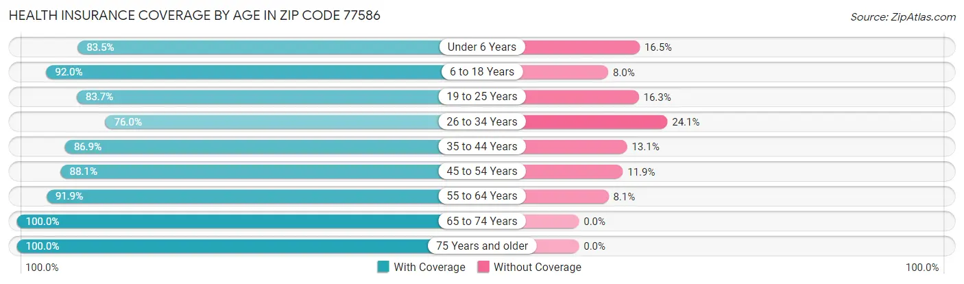 Health Insurance Coverage by Age in Zip Code 77586