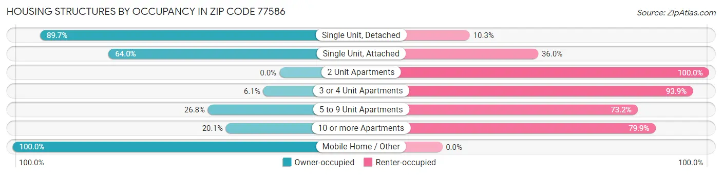 Housing Structures by Occupancy in Zip Code 77586