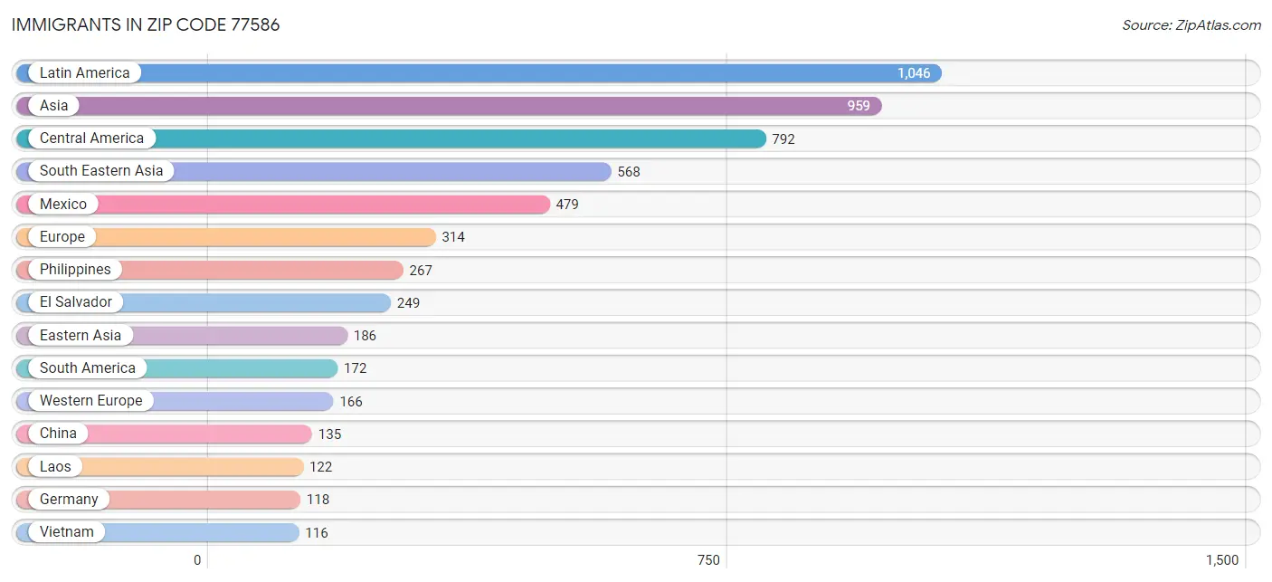 Immigrants in Zip Code 77586