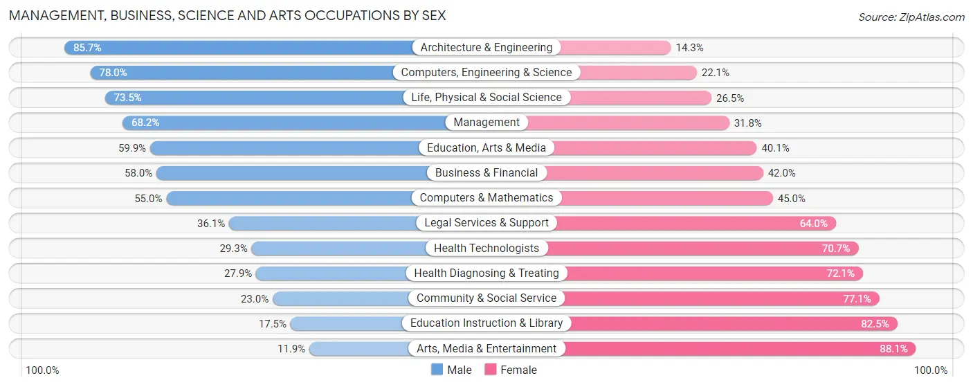 Management, Business, Science and Arts Occupations by Sex in Zip Code 77586