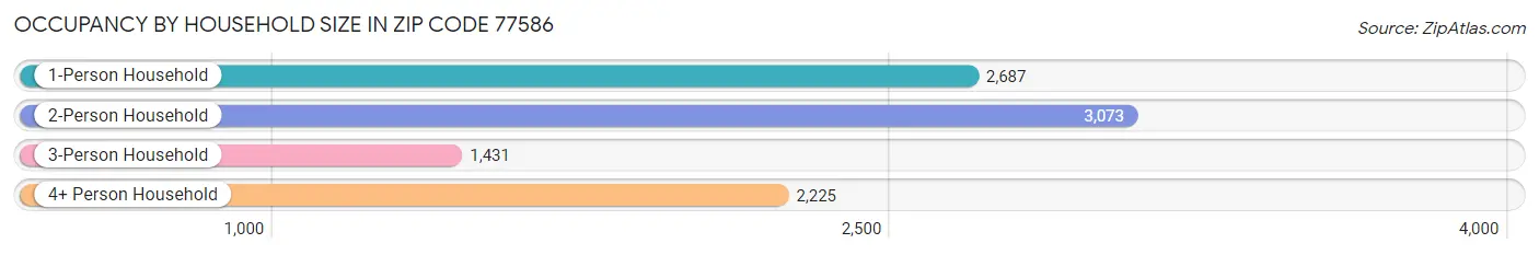 Occupancy by Household Size in Zip Code 77586