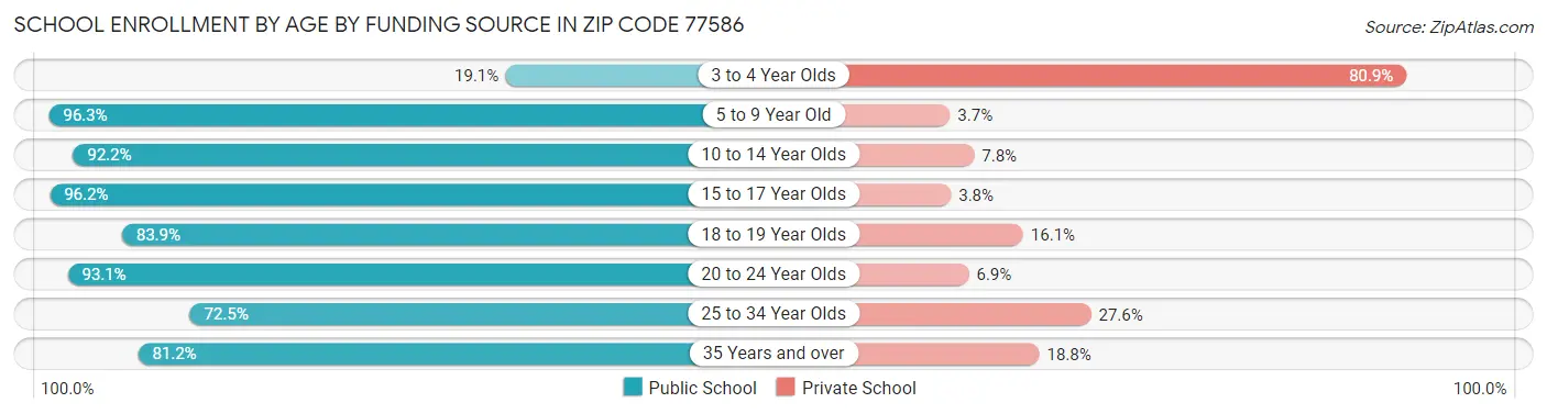 School Enrollment by Age by Funding Source in Zip Code 77586