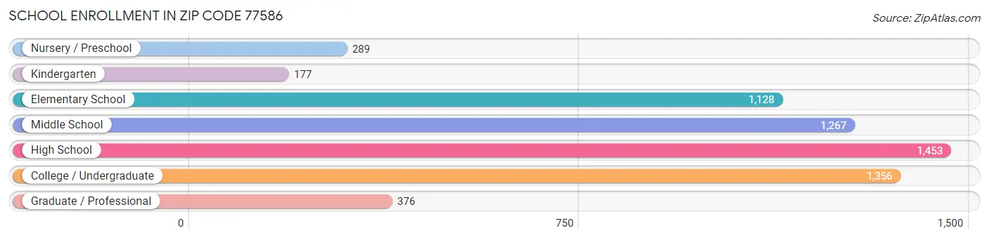 School Enrollment in Zip Code 77586