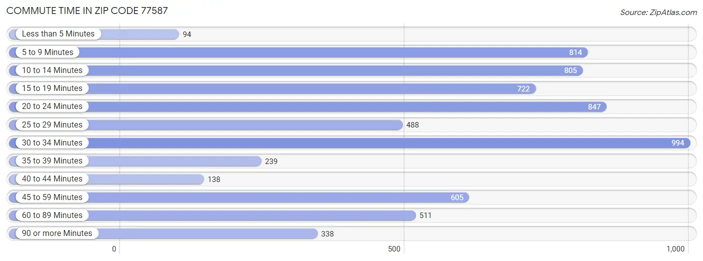 Commute Time in Zip Code 77587