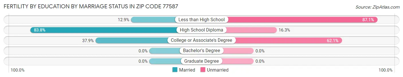 Female Fertility by Education by Marriage Status in Zip Code 77587