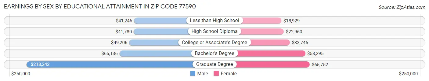 Earnings by Sex by Educational Attainment in Zip Code 77590