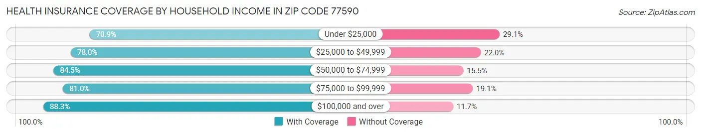 Health Insurance Coverage by Household Income in Zip Code 77590