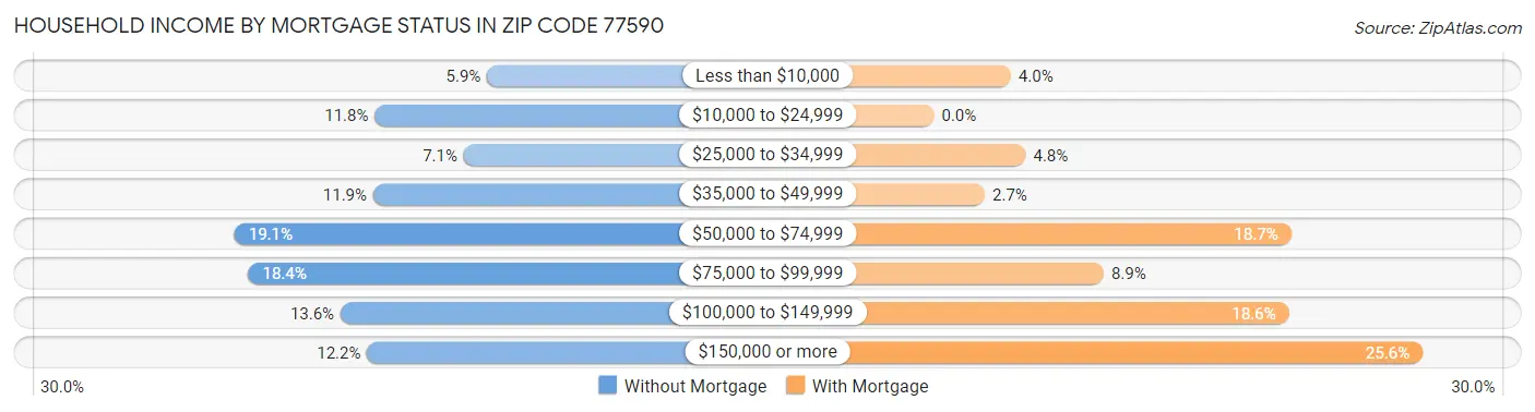 Household Income by Mortgage Status in Zip Code 77590