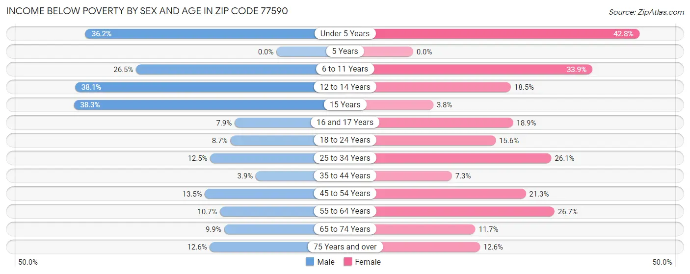 Income Below Poverty by Sex and Age in Zip Code 77590