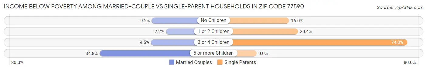Income Below Poverty Among Married-Couple vs Single-Parent Households in Zip Code 77590