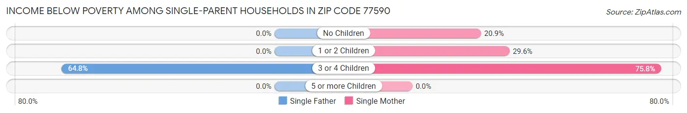 Income Below Poverty Among Single-Parent Households in Zip Code 77590