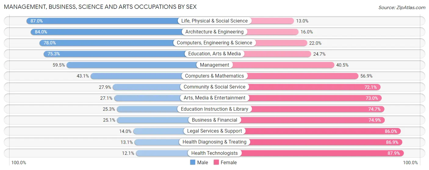 Management, Business, Science and Arts Occupations by Sex in Zip Code 77590