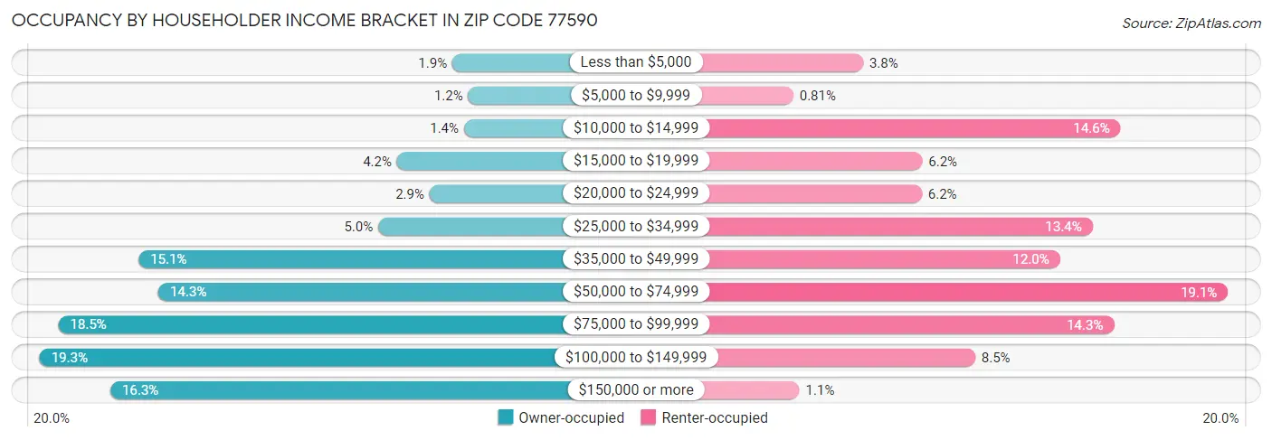 Occupancy by Householder Income Bracket in Zip Code 77590