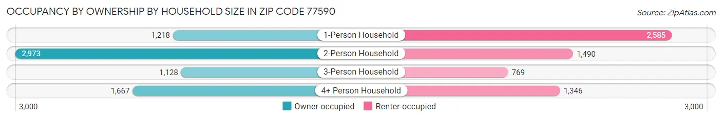 Occupancy by Ownership by Household Size in Zip Code 77590