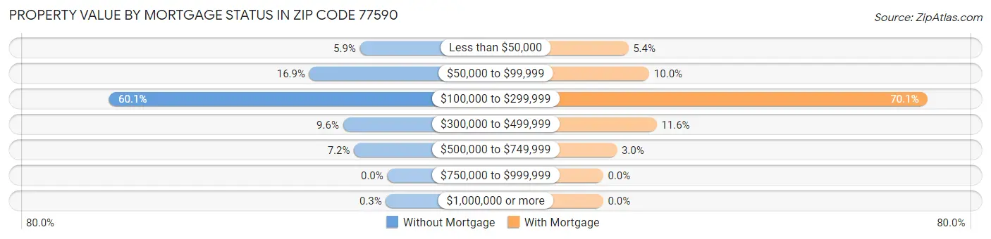 Property Value by Mortgage Status in Zip Code 77590