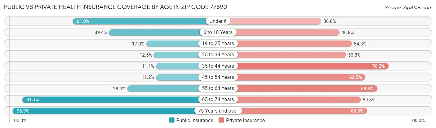Public vs Private Health Insurance Coverage by Age in Zip Code 77590