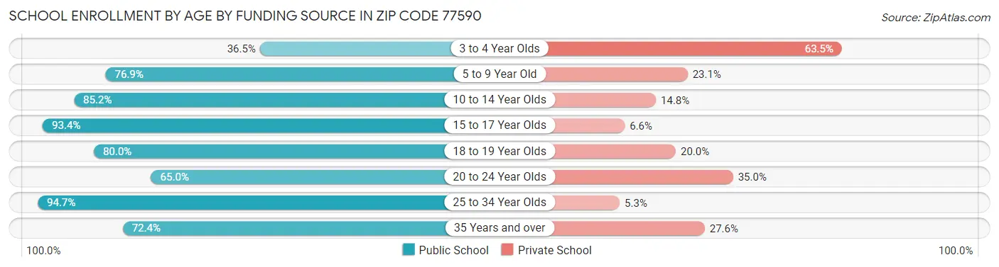 School Enrollment by Age by Funding Source in Zip Code 77590