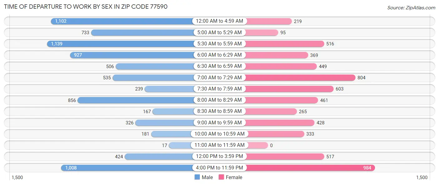 Time of Departure to Work by Sex in Zip Code 77590