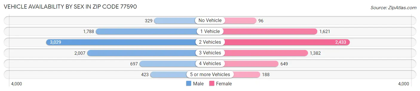 Vehicle Availability by Sex in Zip Code 77590