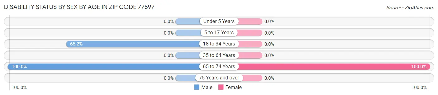 Disability Status by Sex by Age in Zip Code 77597