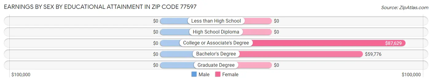 Earnings by Sex by Educational Attainment in Zip Code 77597