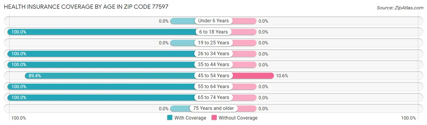 Health Insurance Coverage by Age in Zip Code 77597