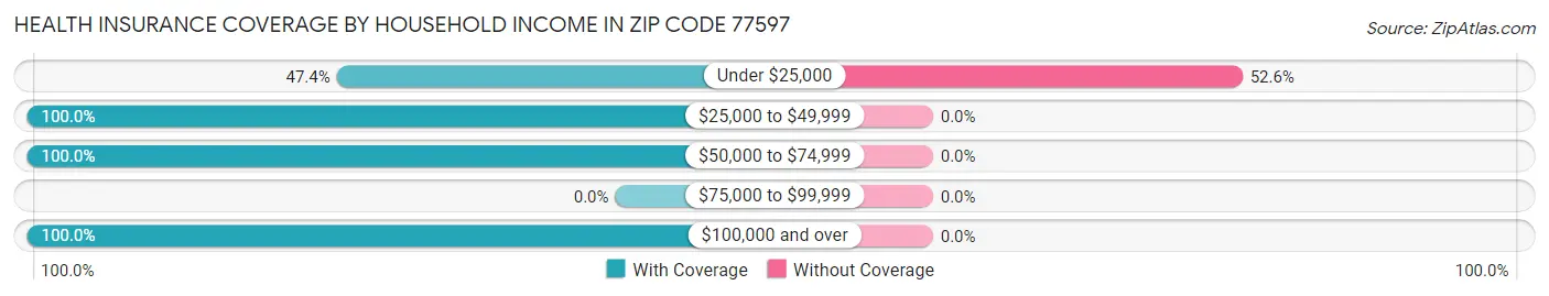 Health Insurance Coverage by Household Income in Zip Code 77597
