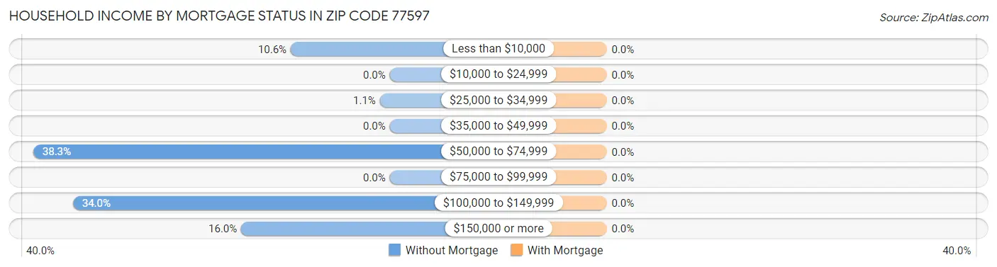 Household Income by Mortgage Status in Zip Code 77597