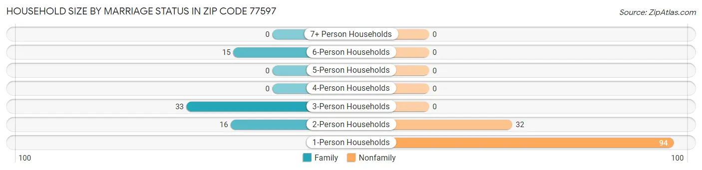 Household Size by Marriage Status in Zip Code 77597